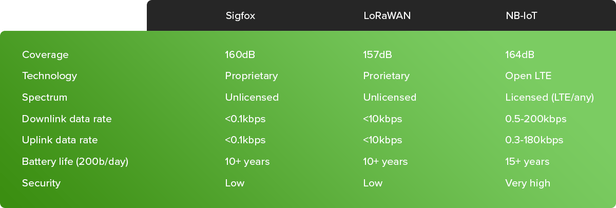 NB-IoT vs Sigfox vs LoRaWAN